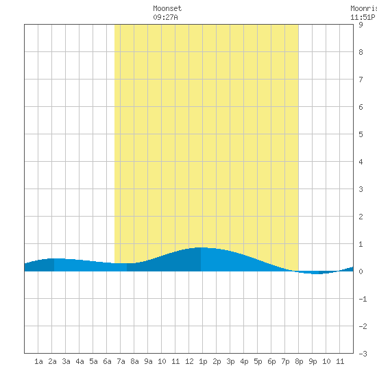 Lignumvitae Key tide chart for Friday, May 16, 2025