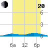 Lignumvitae Key tide chart for Tuesday, May 20, 2025