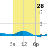 Lignumvitae Key tide chart for Wednesday, May 28, 2025