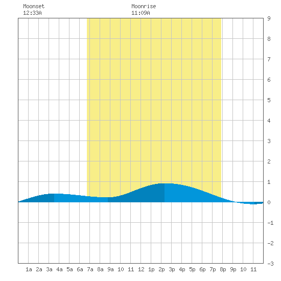 Lignumvitae Key tide chart for Friday, May 2, 2025