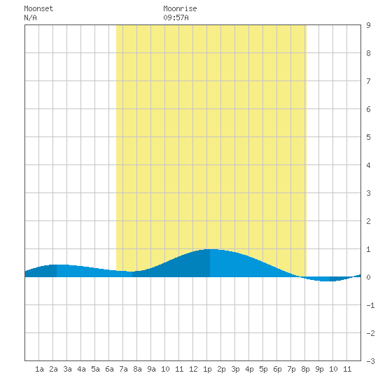 Lignumvitae Key tide chart for Friday, May 30, 2025