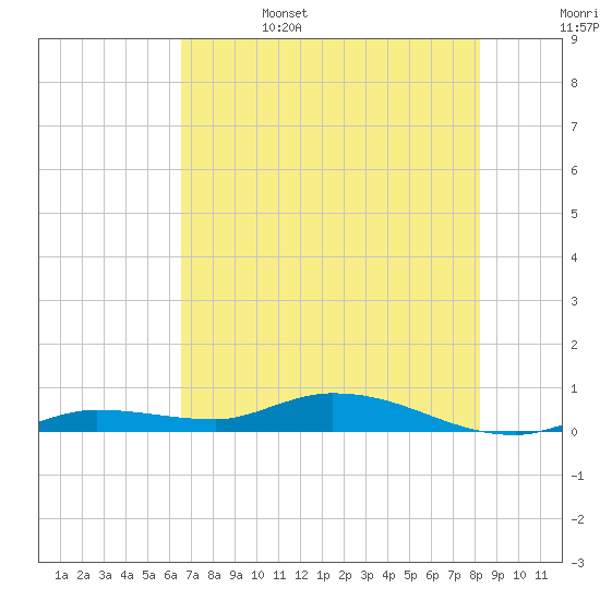 Lignumvitae Key tide chart for Sunday, June 15, 2025