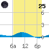 Lignumvitae Key tide chart for Wednesday, June 25, 2025