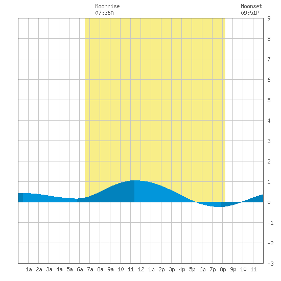 Lignumvitae Key tide chart for Thursday, June 26, 2025