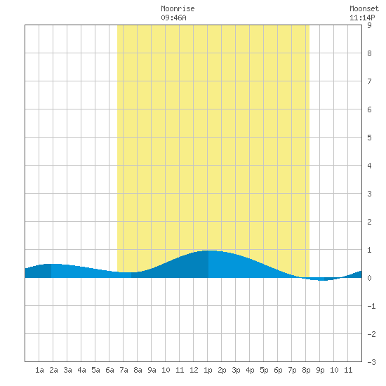Lignumvitae Key tide chart for Saturday, June 28, 2025