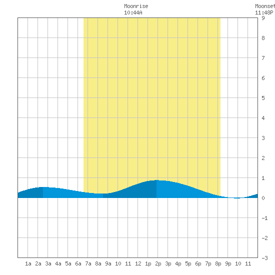 Lignumvitae Key tide chart for Sunday, June 29, 2025