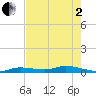 Lignumvitae Key tide chart for Monday, June 2, 2025