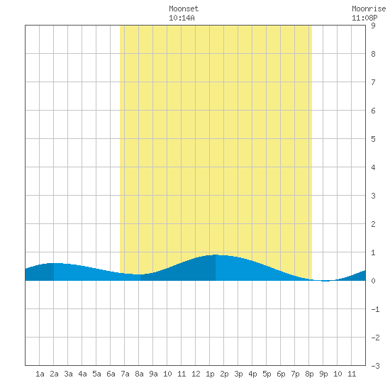 Lignumvitae Key tide chart for Monday, July 14, 2025