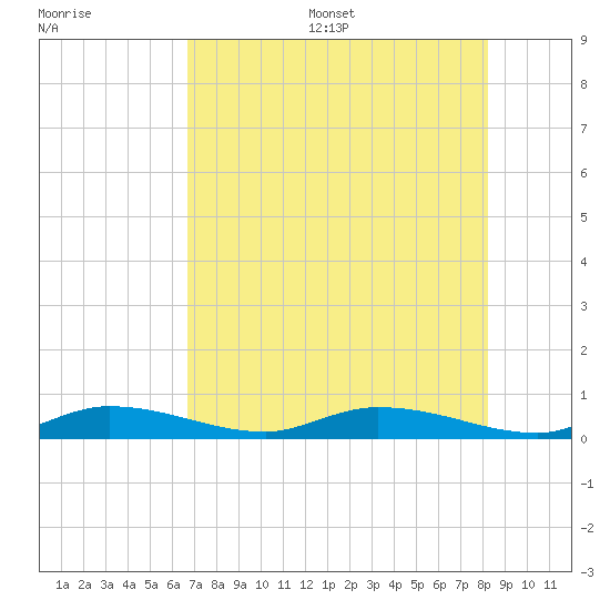 Lignumvitae Key tide chart for Wednesday, July 16, 2025