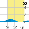 Lignumvitae Key tide chart for Tuesday, July 22, 2025
