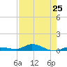 Lignumvitae Key tide chart for Friday, July 25, 2025