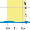 Lignumvitae Key tide chart for Saturday, July 5, 2025