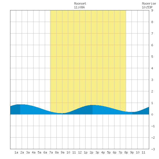 Lignumvitae Key tide chart for Wednesday, August 13, 2025