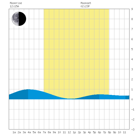 Lignumvitae Key tide chart for Saturday, August 16, 2025