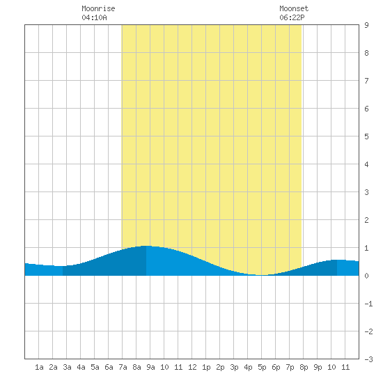 Lignumvitae Key tide chart for Wednesday, August 20, 2025