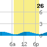 Lignumvitae Key tide chart for Tuesday, August 26, 2025