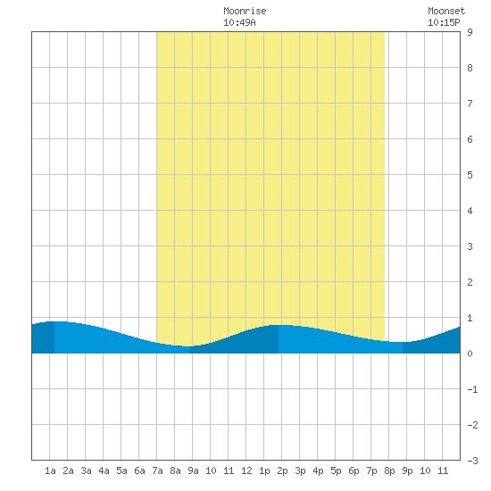 Lignumvitae Key tide chart for Wednesday, August 27, 2025