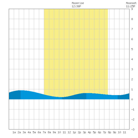 Lignumvitae Key tide chart for Friday, August 29, 2025
