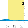 Lignumvitae Key tide chart for Saturday, August 2, 2025