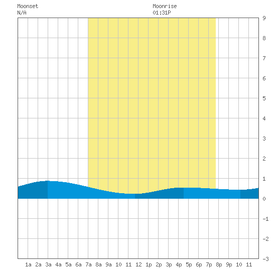 Lignumvitae Key tide chart for Saturday, August 30, 2025
