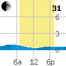Lignumvitae Key tide chart for Sunday, August 31, 2025