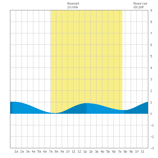 Lignumvitae Key tide chart for Wednesday, September 10, 2025