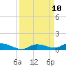 Lignumvitae Key tide chart for Wednesday, September 10, 2025