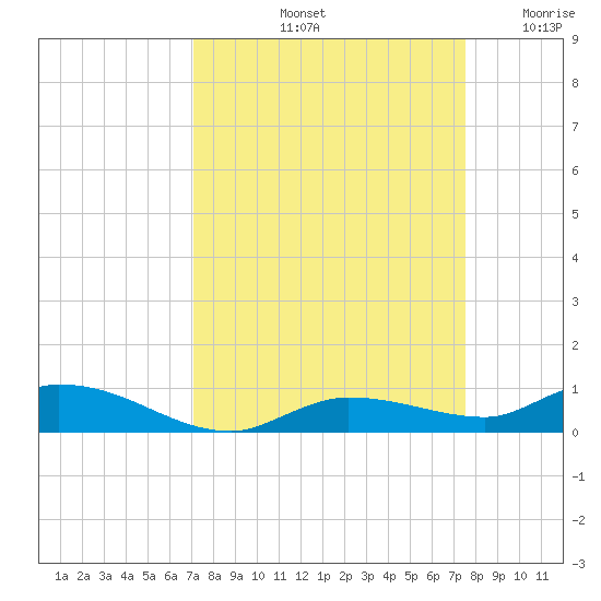 Lignumvitae Key tide chart for Thursday, September 11, 2025