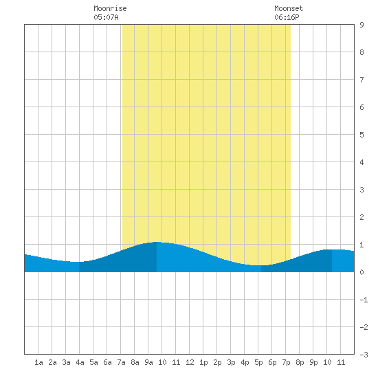 Lignumvitae Key tide chart for Friday, September 19, 2025
