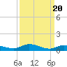 Lignumvitae Key tide chart for Saturday, September 20, 2025