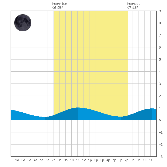 Lignumvitae Key tide chart for Sunday, September 21, 2025