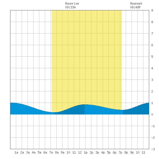 Lignumvitae Key tide chart for Wednesday, September 24, 2025
