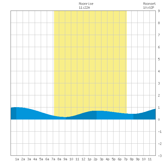 Lignumvitae Key tide chart for Friday, September 26, 2025