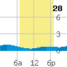 Lignumvitae Key tide chart for Sunday, September 28, 2025
