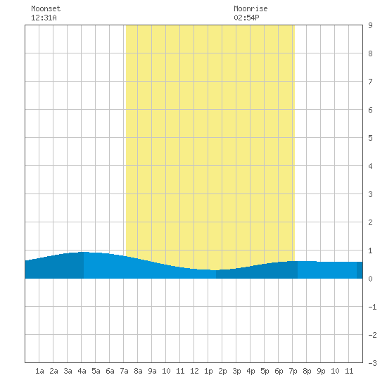 Lignumvitae Key tide chart for Tuesday, September 30, 2025