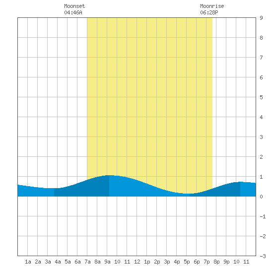 Lignumvitae Key tide chart for Friday, September 5, 2025