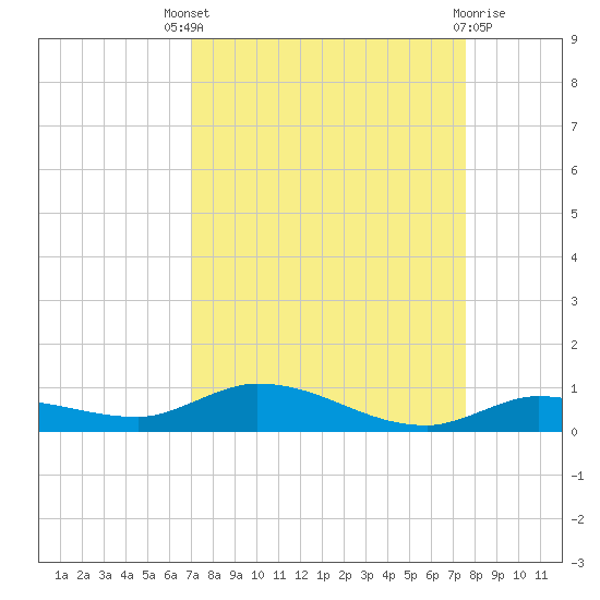 Lignumvitae Key tide chart for Saturday, September 6, 2025