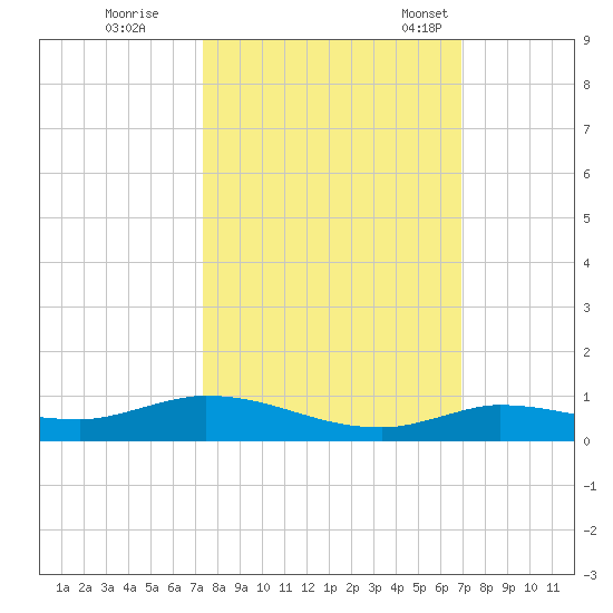 Lignumvitae Key tide chart for Thursday, October 16, 2025