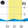 Lignumvitae Key tide chart for Tuesday, October 21, 2025