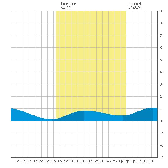 Lignumvitae Key tide chart for Wednesday, October 22, 2025
