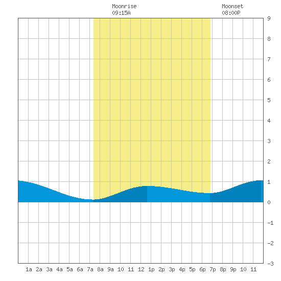 Lignumvitae Key tide chart for Thursday, October 23, 2025