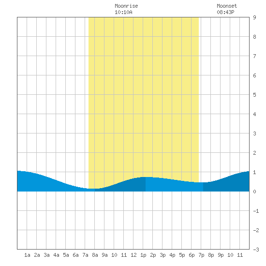 Lignumvitae Key tide chart for Friday, October 24, 2025