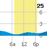 Lignumvitae Key tide chart for Saturday, October 25, 2025