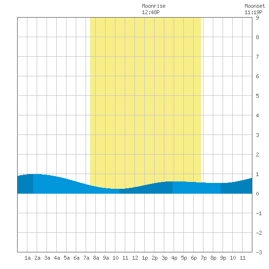 Lignumvitae Key tide chart for Monday, October 27, 2025
