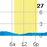 Lignumvitae Key tide chart for Monday, October 27, 2025