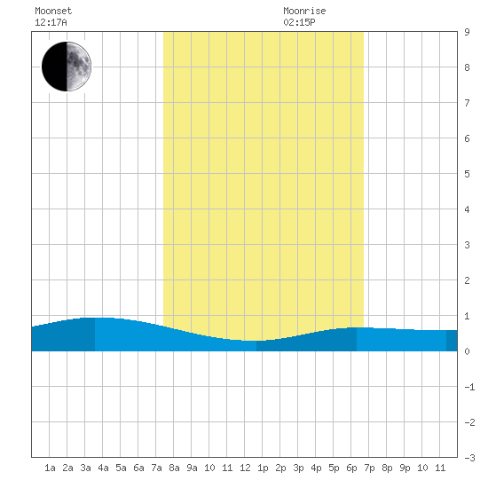 Lignumvitae Key tide chart for Wednesday, October 29, 2025