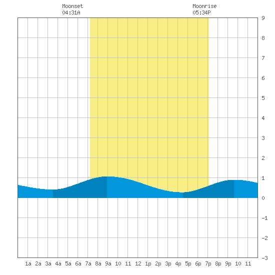 Lignumvitae Key tide chart for Saturday, October 4, 2025
