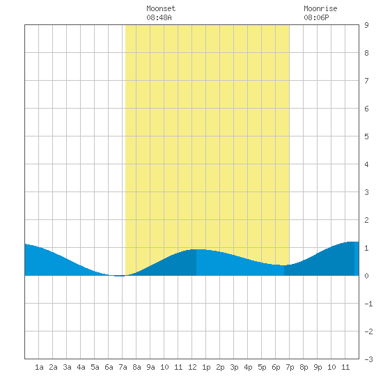 Lignumvitae Key tide chart for Wednesday, October 8, 2025