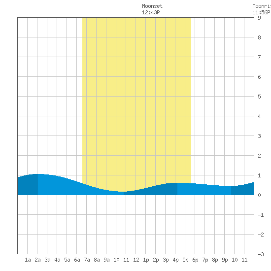 Lignumvitae Key tide chart for Tuesday, November 11, 2025