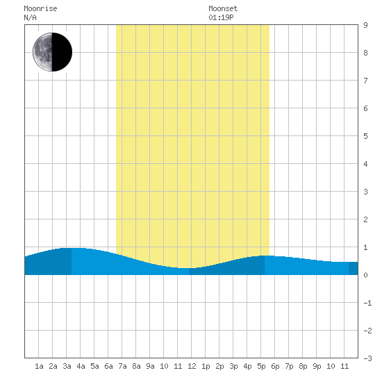 Lignumvitae Key tide chart for Wednesday, November 12, 2025